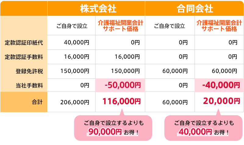 ご自身で設立するよりもお得です!